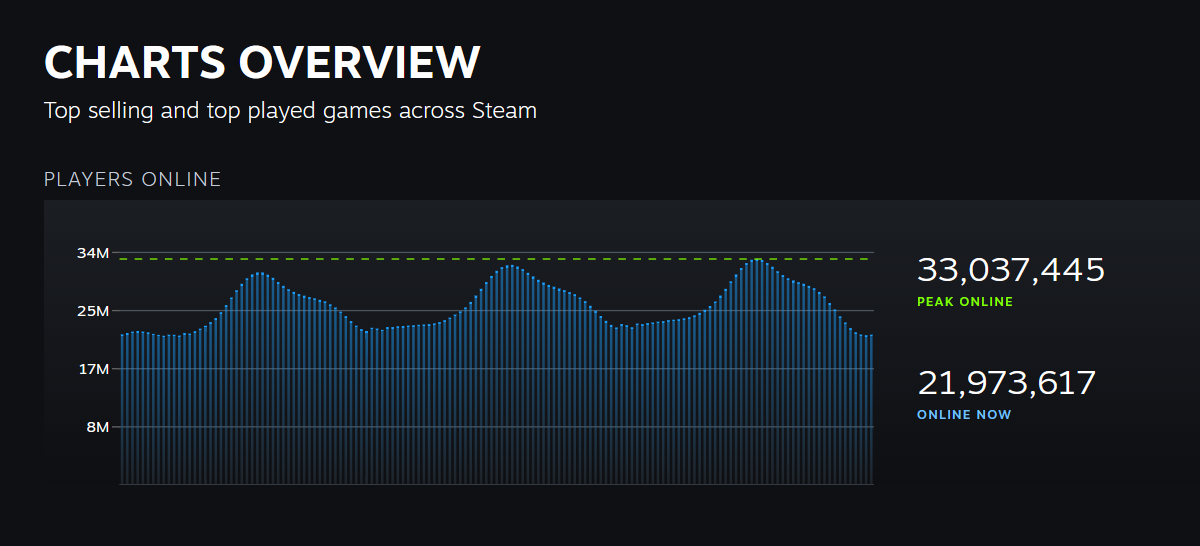 Steam สร้างสถิติใหม่อีกแล้ว ผู้ใช้ออนไลน์พร้อมกัน 33 ล้านคน อยู่ในเกม 10 ล้านคน | Blognone Steam สร้างสถิติใหม่อีกแล้ว ผู้ใช้ออนไลน์พร้อมกัน 33 ล้านคน อยู่ในเกม 10 ล้านคน | Blognone