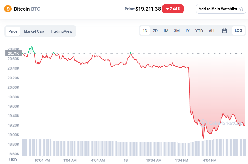 Bitcoin ราคาลดต่ำกว่า 20,000 ดอลลาร์, Ethereum ราคาลดต่ำกว่า 1,000 ดอลลาร์ | Blognone Bitcoin ราคาลดต่ำกว่า 20,000 ดอลลาร์, Ethereum ราคาลดต่ำกว่า 1,000 ดอลลาร์ | Blognone