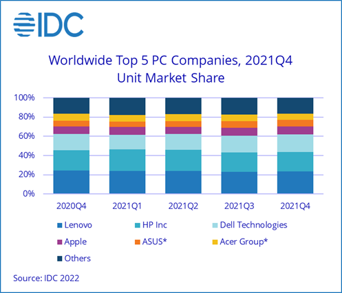 alt="IDC PC Market Share Q4/2021"