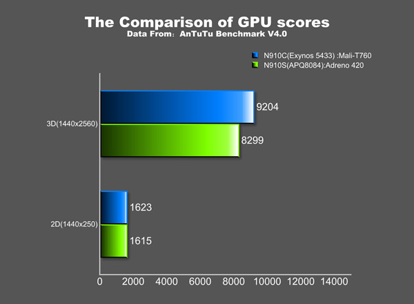 alt="Exynos-5433-vs-Snapdragon-805-GPU-AnTuTu"