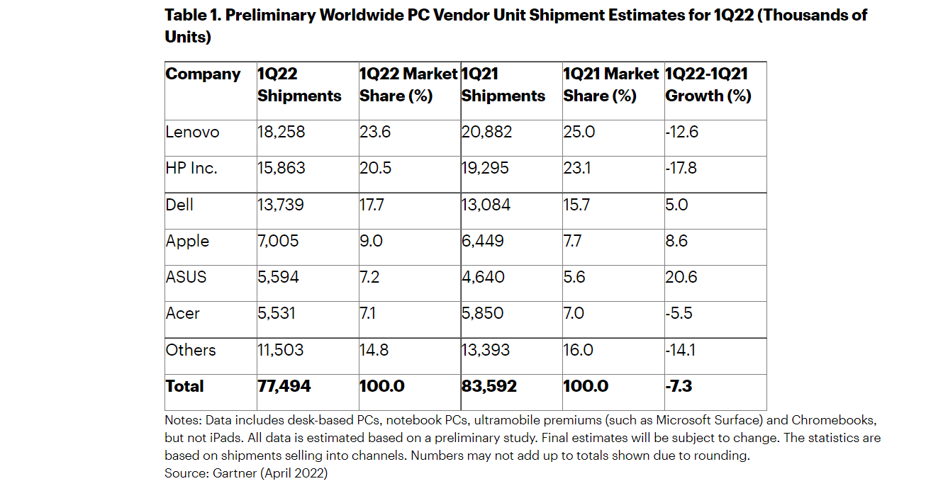 alt="Gartner PC Q1/2022"