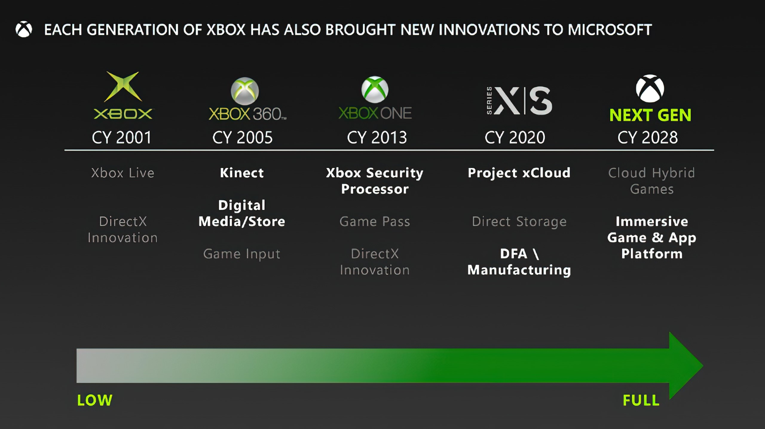 ข้อมูลภายในของ Xbox จาก FTC ยังคงถูกเปิดเผยออกมาต่อเนื่อง ล่าสุดก็เป็นแผนการณ์พัฒนาคอนโซลเจนถัดไปของ Xbox ที่จะเปิดตัวราวปี 2028 โดย Microsoft วางตัวเป็นแพลตฟอร์มเล่นเกมแบบไฮบริดระหว่างคอนโซลและคลาวด์
