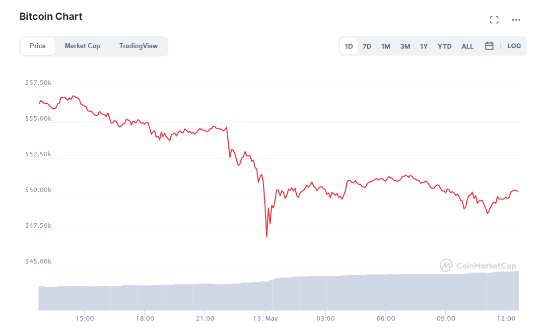 ประเมินมูลค่าตลาดคริปโตหายไป 11.5 ล้านล้านบาท หลัง Elon ทวีต Tesla เลิกรับ Bitcoin | Blognone ประเมินมูลค่าตลาดคริปโตหายไป 11.5 ล้านล้านบาท หลัง Elon ทวีต Tesla เลิกรับ Bitcoin | Blognone