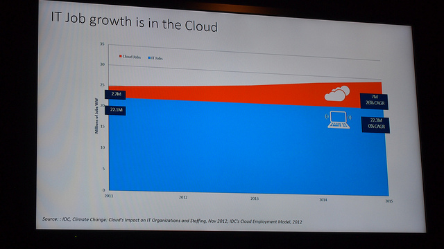 alt="IT Job growth in the Cloud"