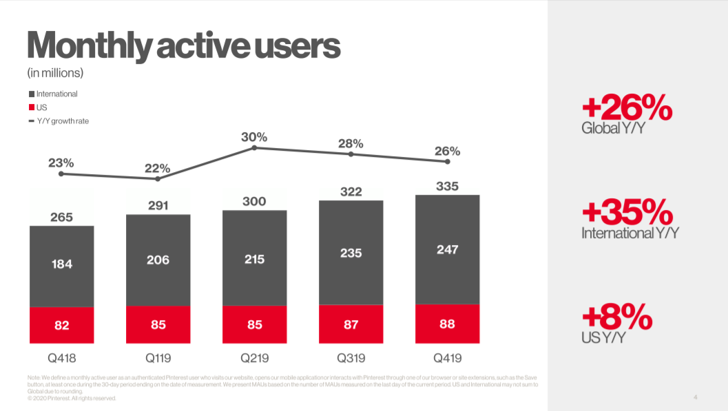 alt="Pinterest Q4 2019 MAUs"