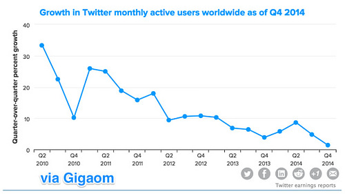 alt="Twitter QoQ Growth"