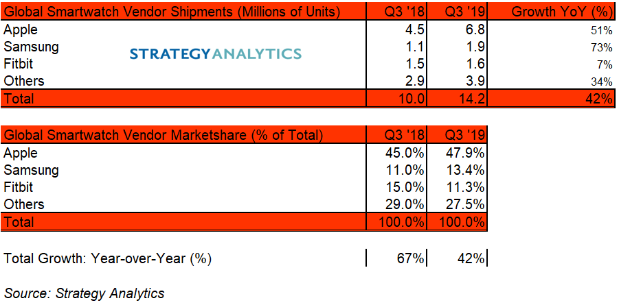 alt="Smartwatch Q3/2019"