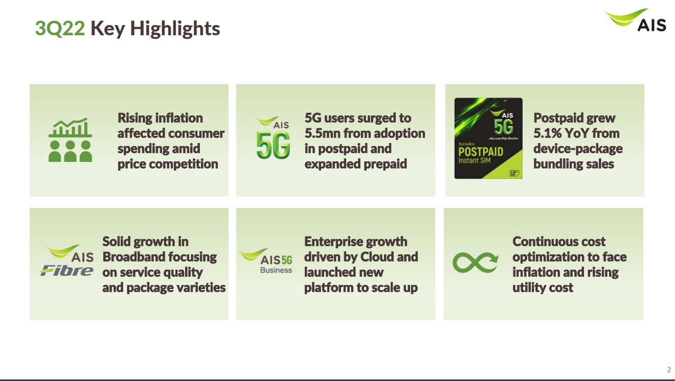 Ais ไตรมาส 3/2565 - ฐานผู้ใช้งาน 5G เติบโตสูง เพิ่มเป็น 5.5 ล้านเลขหมาย |  Blognone