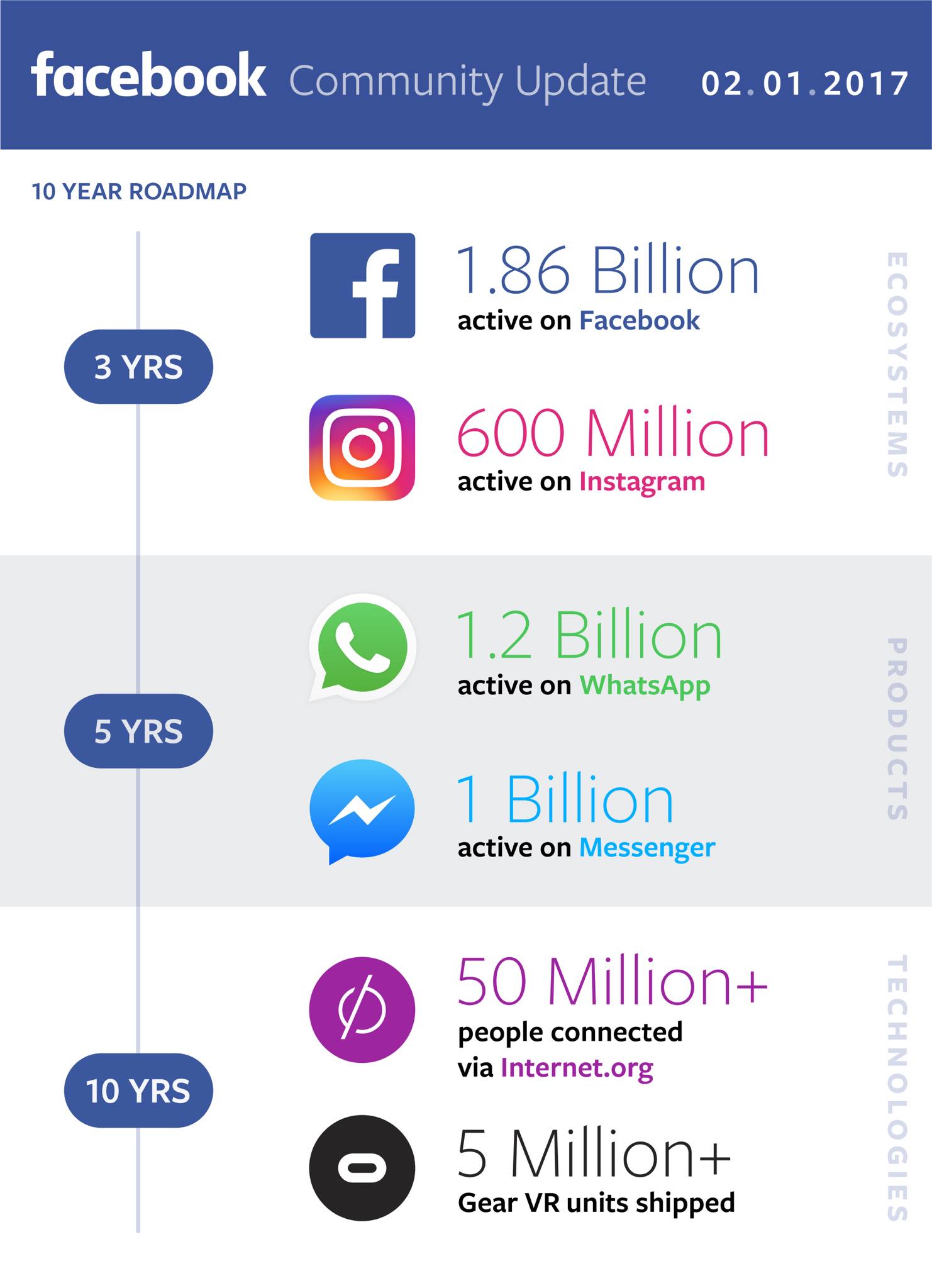 alt="Facebook 10-year Roadmap"