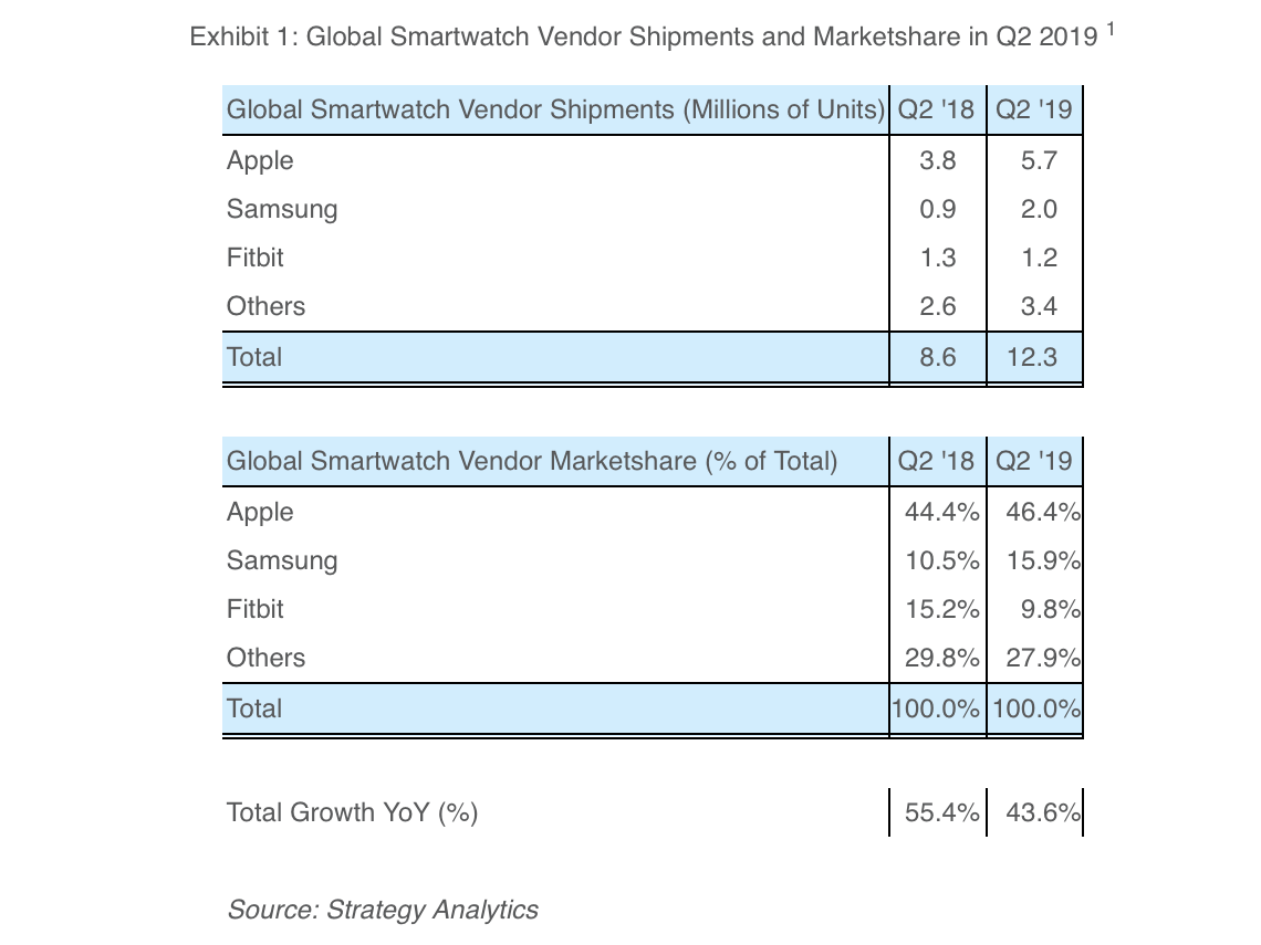 alt="Smartwatch Market Share Q2 2019"