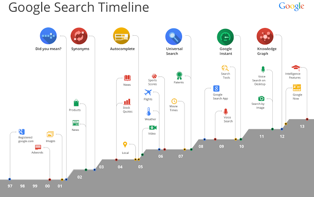 alt="Google Search History"