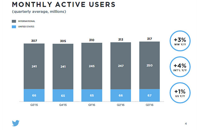 alt="Twitter MAUs Q3/2016"