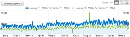 alt="Blognone 2009 Stat"