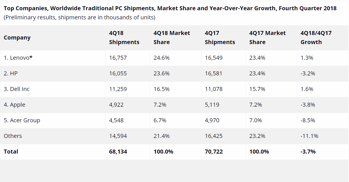 alt="IDC PC Market Share Q4/2018"