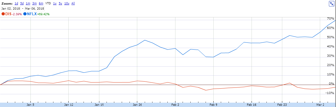 alt="Netflix vs. Disney"