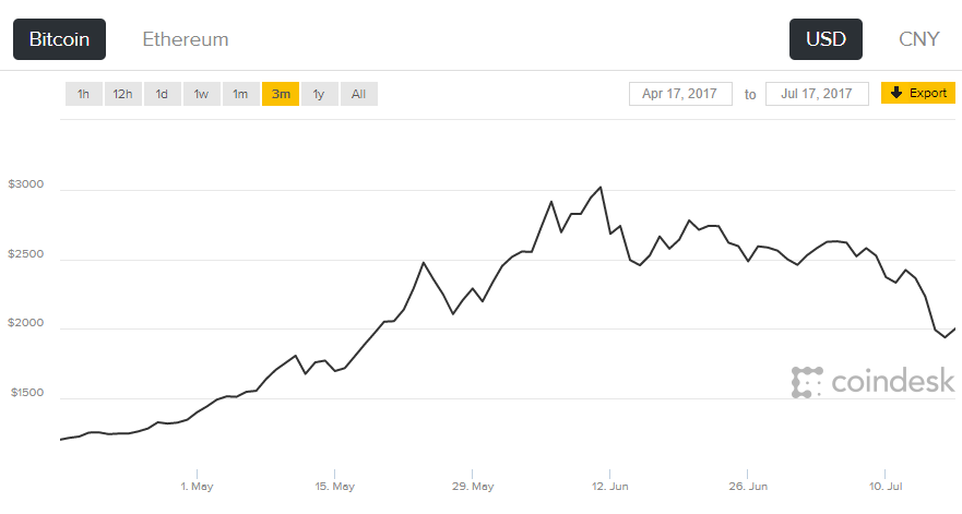 ฟองสบู่แตกแล้ว? ราคา Bitcoin, Ethereum, Ripple  ตกลงมาเกินครึ่งจากจุดสูงสุดแล้ว | Blognone