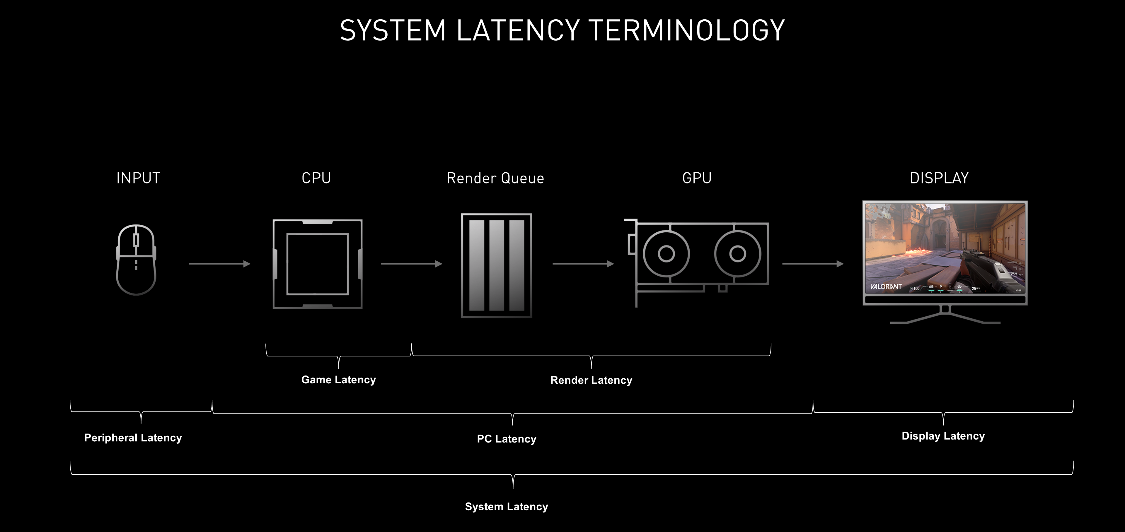 round trip delay vs latency