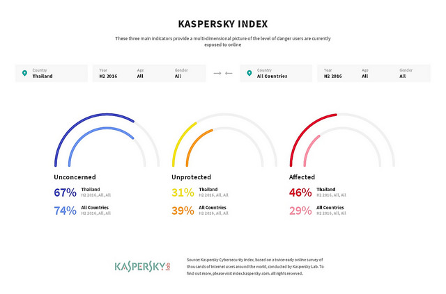 alt="Kaspersky Index (Thailand-Global)"