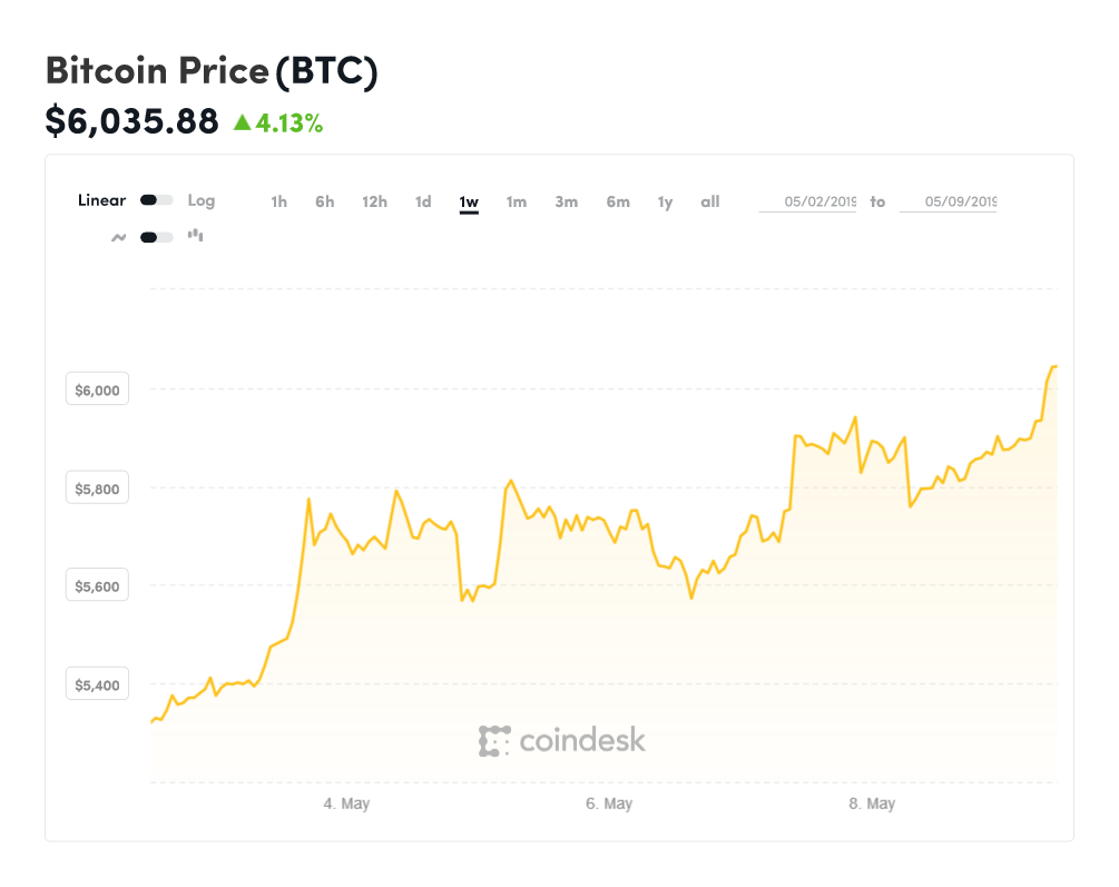 Bitcoin ราคาทะลุ 6,000 ดอลลาร์ สูงสุดในรอบ 6 เดือน | Blognone
