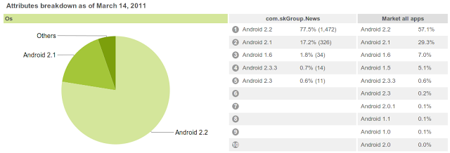 alt="Android Os stat"