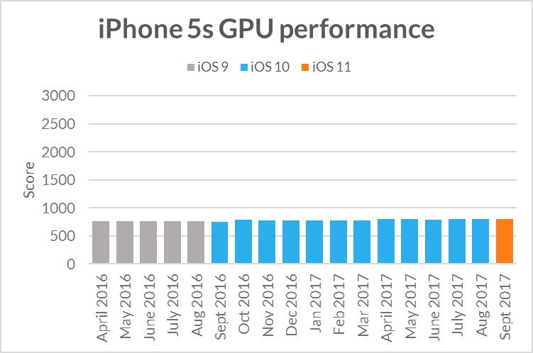 alt="iPhone 5s GPU"