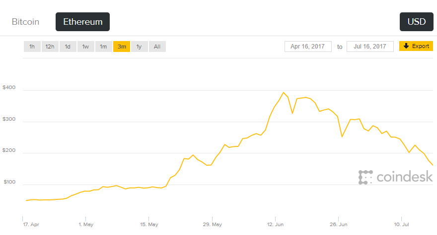 ฟองสบู่แตกแล้ว? ราคา Bitcoin, Ethereum, Ripple ตกลงมาเกินครึ่งจากจุดสูงสุดแล้ว | Blognone ฟองสบู่แตกแล้ว? ราคา Bitcoin, Ethereum, Ripple ตกลงมาเกินครึ่งจากจุดสูงสุดแล้ว | Blognone