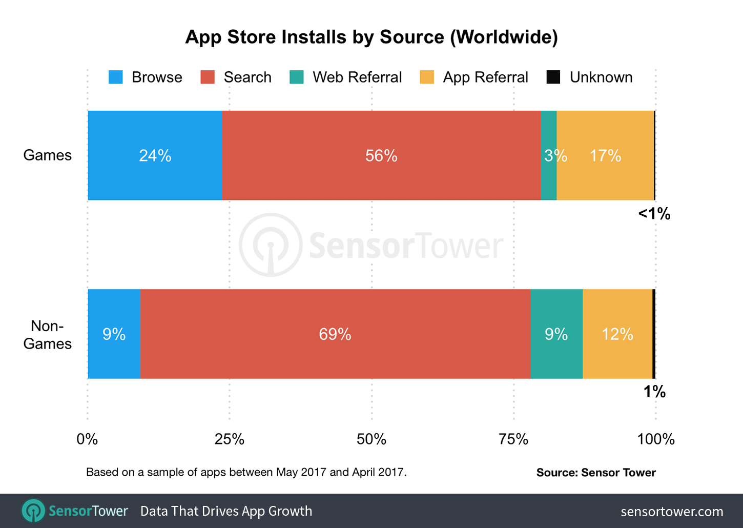 alt="App Store Install by Source"