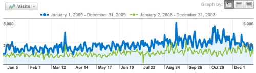 alt="Blognone 2009 Stat"