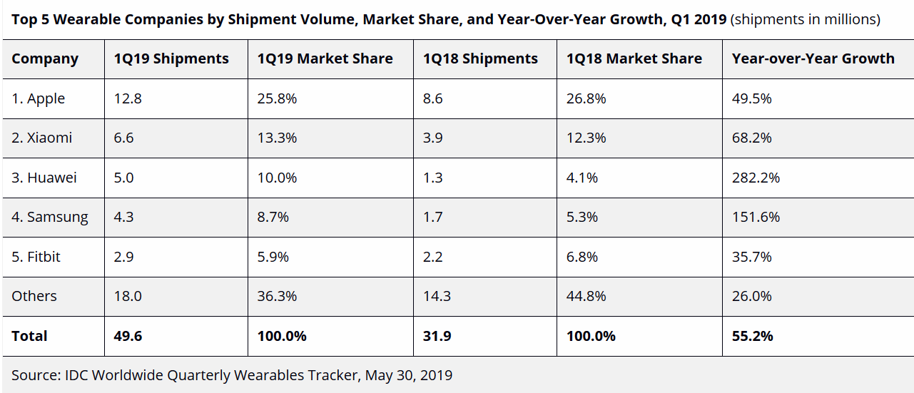 alt="Wrsit Worn only, Wearable Companies Q1 2019"