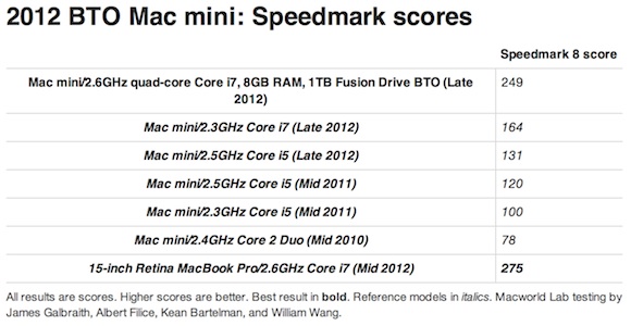 alt="mac mini fusion speedmark"