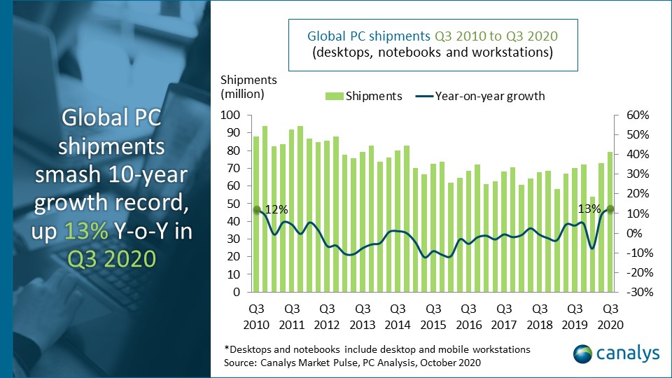 ตลาด PC ไตรมาส 3/2020 เติบโตสูงสุดในรอบ 10 ปี จำนวนส่งมอบโน้ตบุ๊กสูงถึง 64 ล้านเครื่อง | Blognone