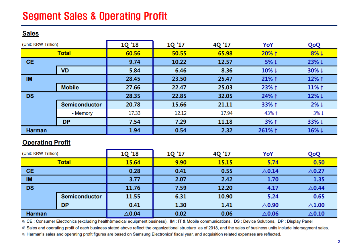 alt="Samsung Q1/2018"