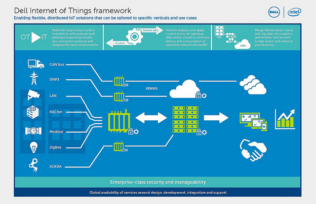 alt="dell-iot-framework"