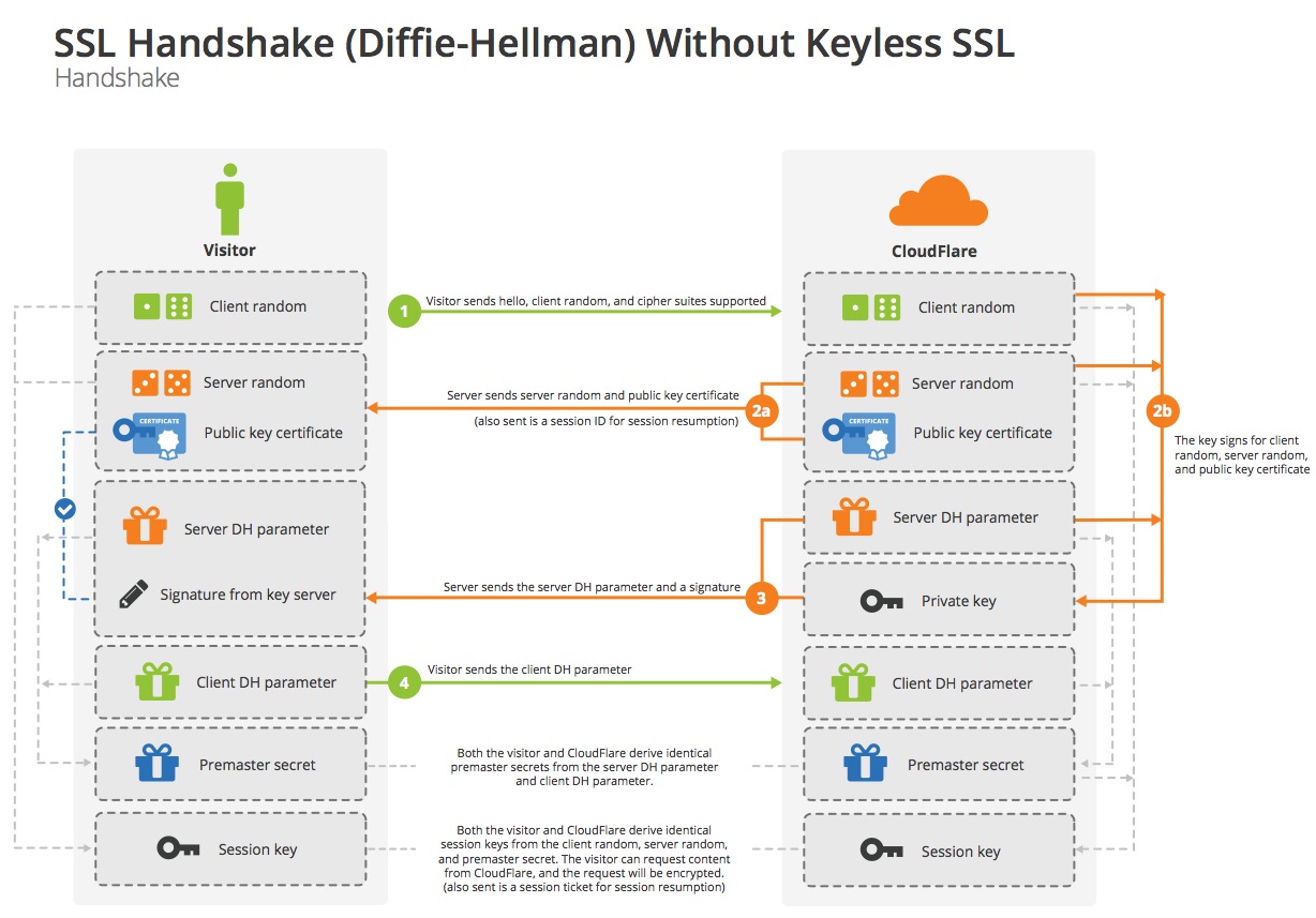 alt="SSL Handshake แบบ Diffie-Hellman"