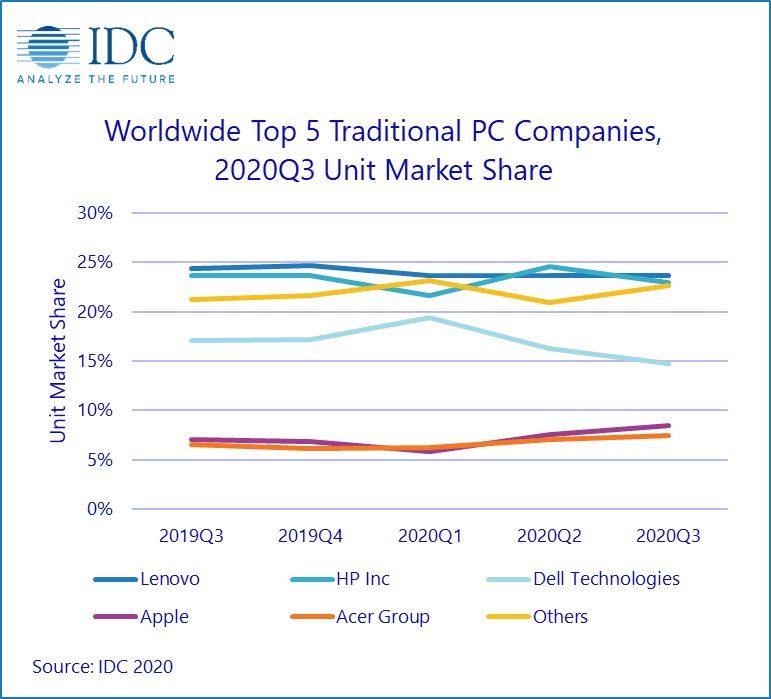 IDC และ Gartner ยืนยันเช่นกัน ไตรมาส 3/2020 ตลาดพีซีเติบโตสูงสุดในรอบ 10 ปี | Blognone