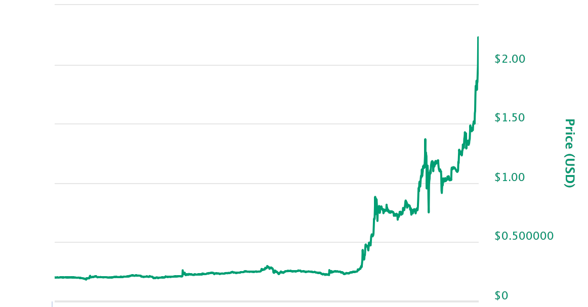 Ripple (XRP) พุ่งแรง กลายเป็นเงินดิจิทัลอันดับ 2 ของโลก แซง Ethereum | Blognone Ripple (Xrp) พุ่งแรง กลายเป็นเงินดิจิทัลอันดับ 2 ของโลก แซง Ethereum | Blognone