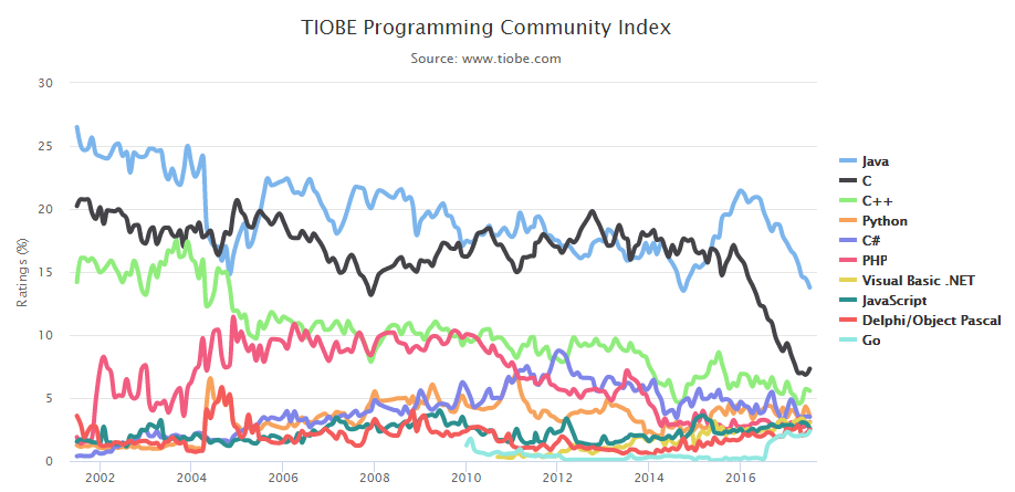 alt="TIOBE July 2017"