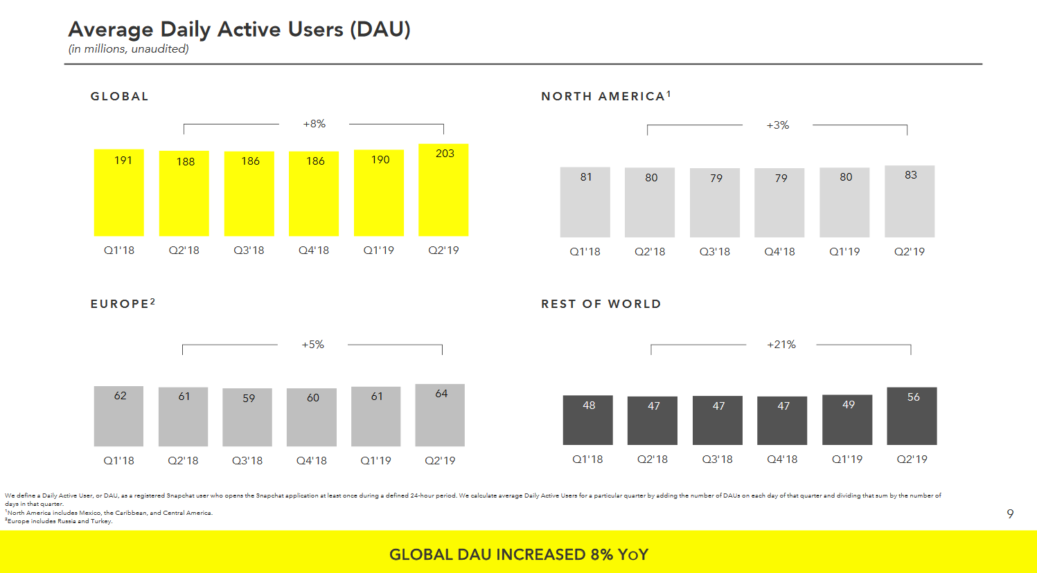 alt="Snap DAUs Q2 2019"