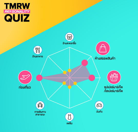 alt="TMRW Pay-Sonality Quiz แนะนำการใช้โปรโมชั่นบัตรเครดิตคืนเงิน 3% ให้คุ้มค่า"