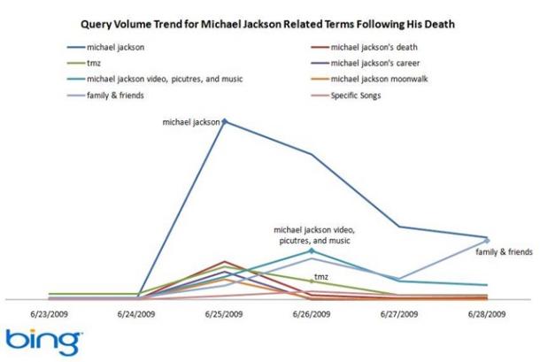 alt="Michael Jackson-related searches took off following reports that he had been rushed to the hospital last week."