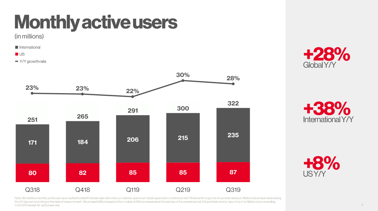 alt="Pinterest MAUs Q3 2019"