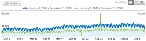 alt="Blognone 2009 Stat"