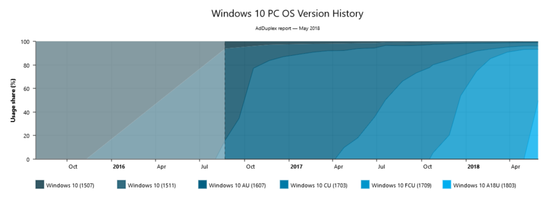 สถิติบ่งชี้ ผู้ใช้ Windows 10 เกินครึ่ง อัพเดตเป็น April 2018 (v1803) เรียบร้อยแล้ว | Blognone สถิติบ่งชี้ ผู้ใช้ Windows 10 เกินครึ่ง อัพเดตเป็น April 2018 (V1803) เรียบร้อยแล้ว | Blognone