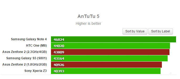 Рог фон антуту. Samsung a54 ANTUTU. Асус зенфон 9 антуту. Самсунг галакси а23 антуту. Iphone 5c антуту.