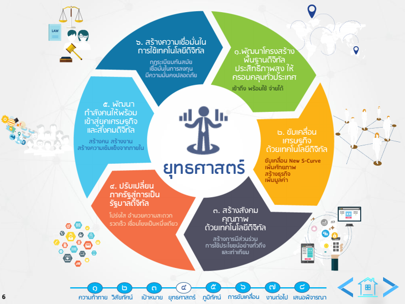 ผลการค้นหารูปภาพสำหรับ การพัฒนาเศรษฐกิจและสังคมแห่งชาติ 3.0