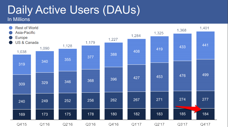 alt="Facebook DAUs Q4/2017"