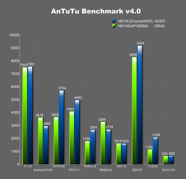 alt="Exynos-5433-vs-Snapdragon-805-AnTuTu"