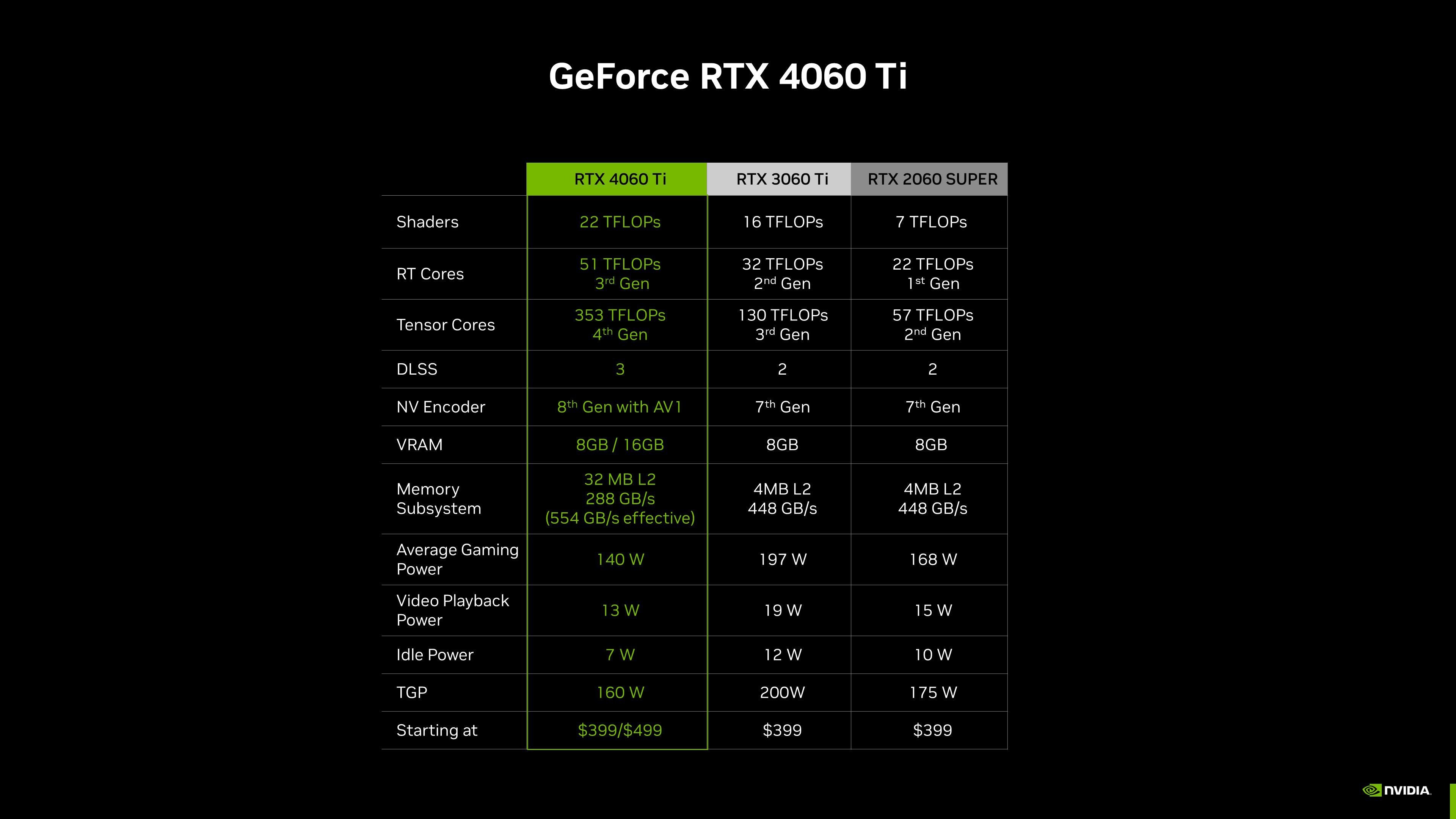 RTX 4060 และ 4060 Ti via  NVIDIA