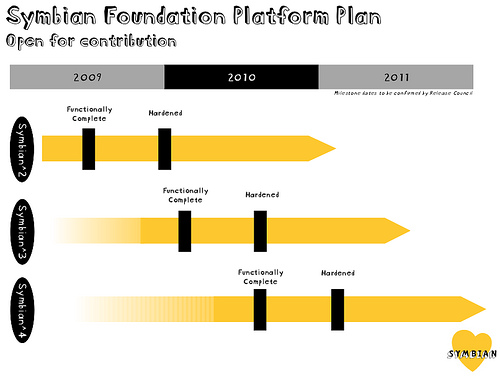 alt="Symbian Roadmap"