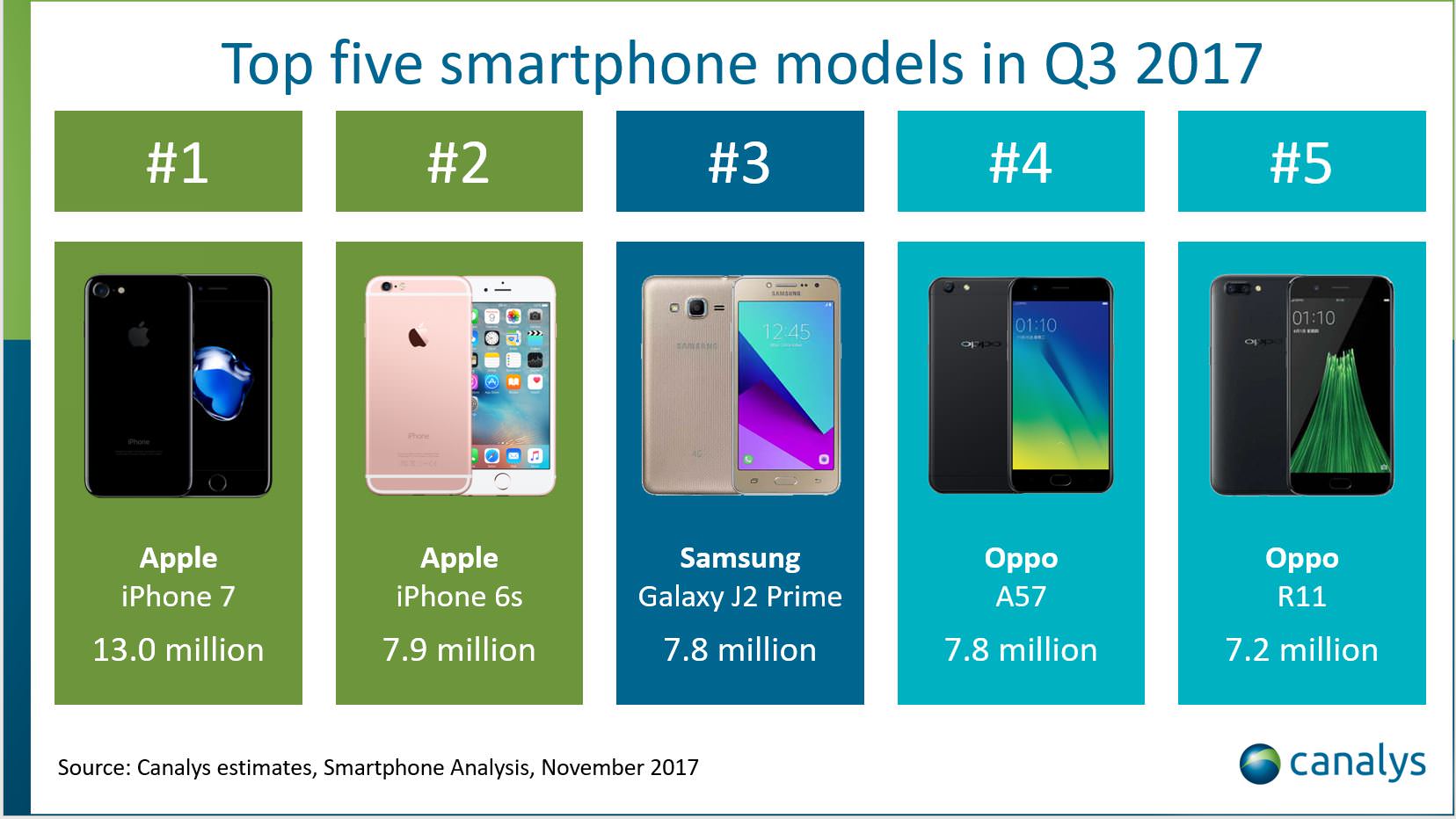 alt="Canalys Q3 2017"